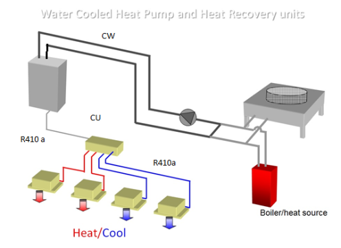 Water Cooled System